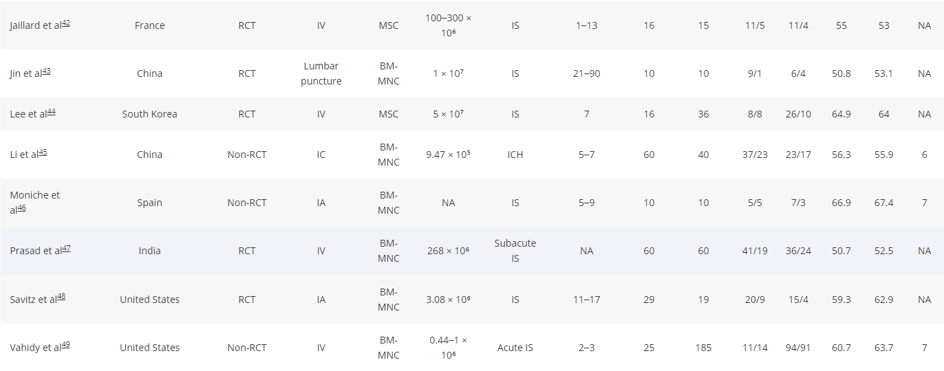 表1.干細胞治療中風的研究特征總結。 表1.干細胞治療中風的研究特征總結。