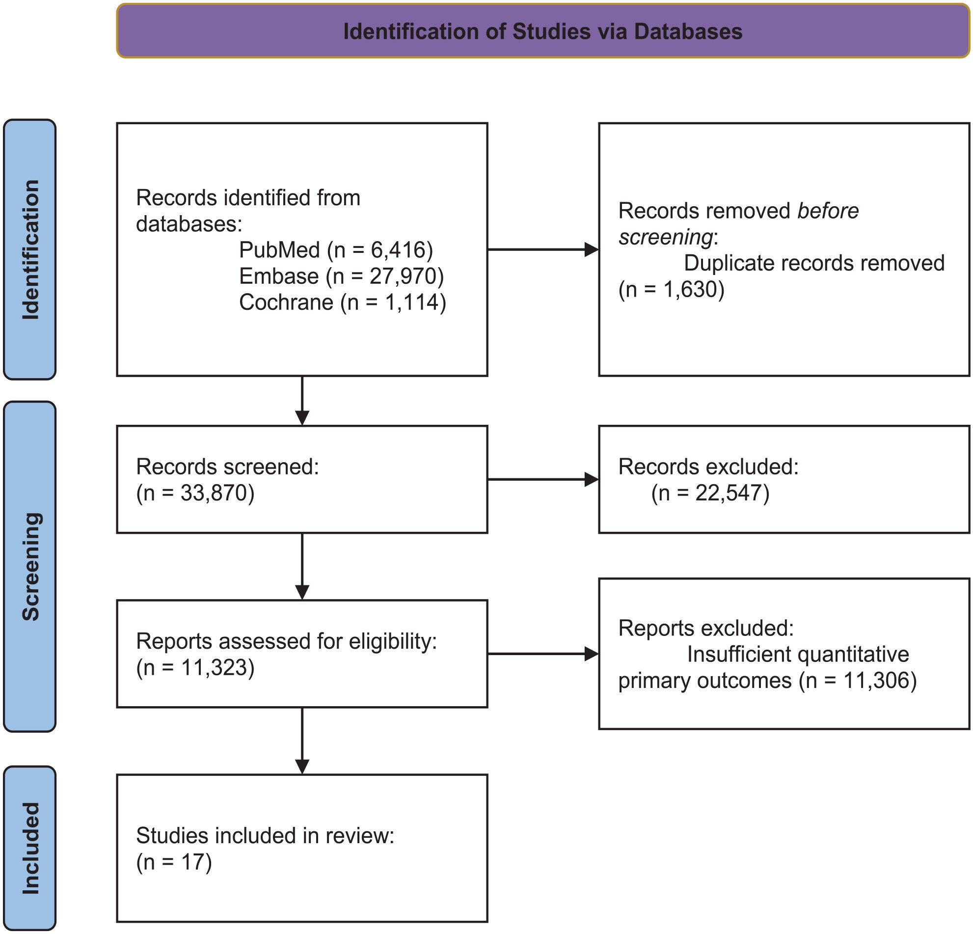 圖1:通過數(shù)據(jù)庫識別研究。 圖1:通過數(shù)據(jù)庫識別研究。