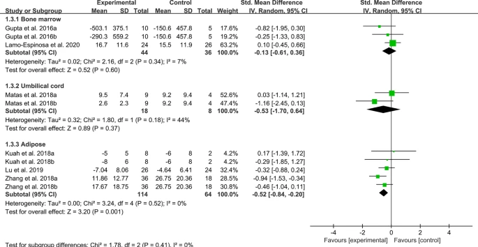 圖5:WOMAC MSC治療后OA的身體功能 圖5:WOMAC MSC治療后OA的身體功能