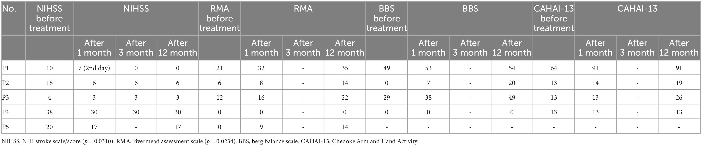 臍帶間充質干細胞 (UC-MSC) 治療后中風康復的結果測量 臍帶間充質干細胞 (UC-MSC) 治療后中風康復的結果測量