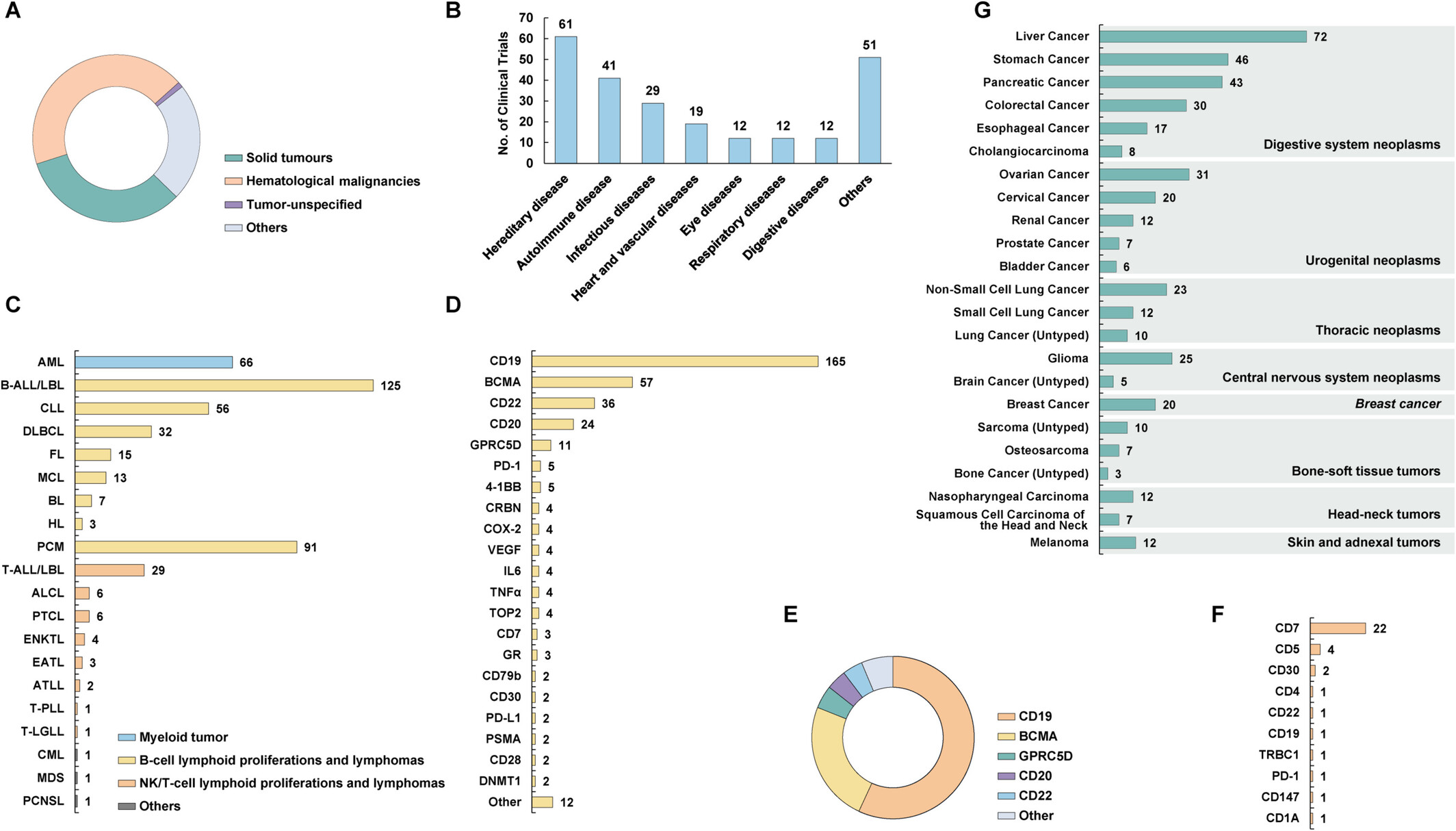 圖5:CGT在臨床治療中的應(yīng)用。 圖5:CGT在臨床治療中的應(yīng)用。