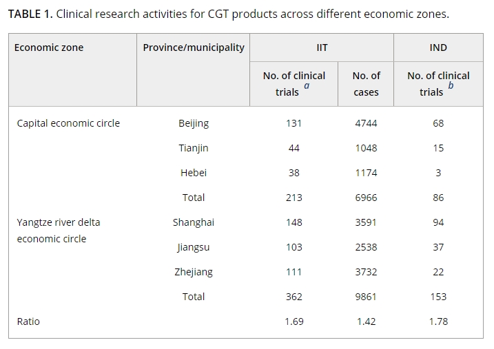 表1:不同經(jīng)濟區(qū)細胞與基因治療產(chǎn)品的臨床研究活動 表1:不同經(jīng)濟區(qū)細胞與基因治療產(chǎn)品的臨床研究活動