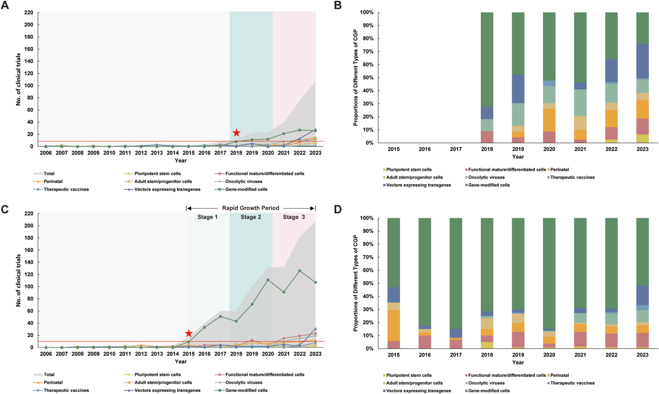 圖2:中國大陸CGT產(chǎn)品的增長趨勢。 圖2:中國大陸CGT產(chǎn)品的增長趨勢。