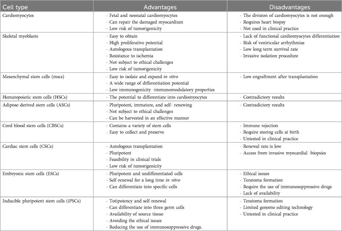 表1：干細(xì)胞在治療心肌梗死中使用的不同細(xì)胞類型的優(yōu)點(diǎn)和缺點(diǎn)。