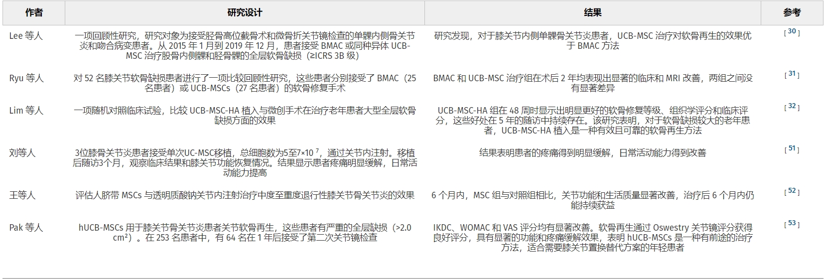 表2：臍帶血間充質干細胞治療骨關節炎的臨床研究