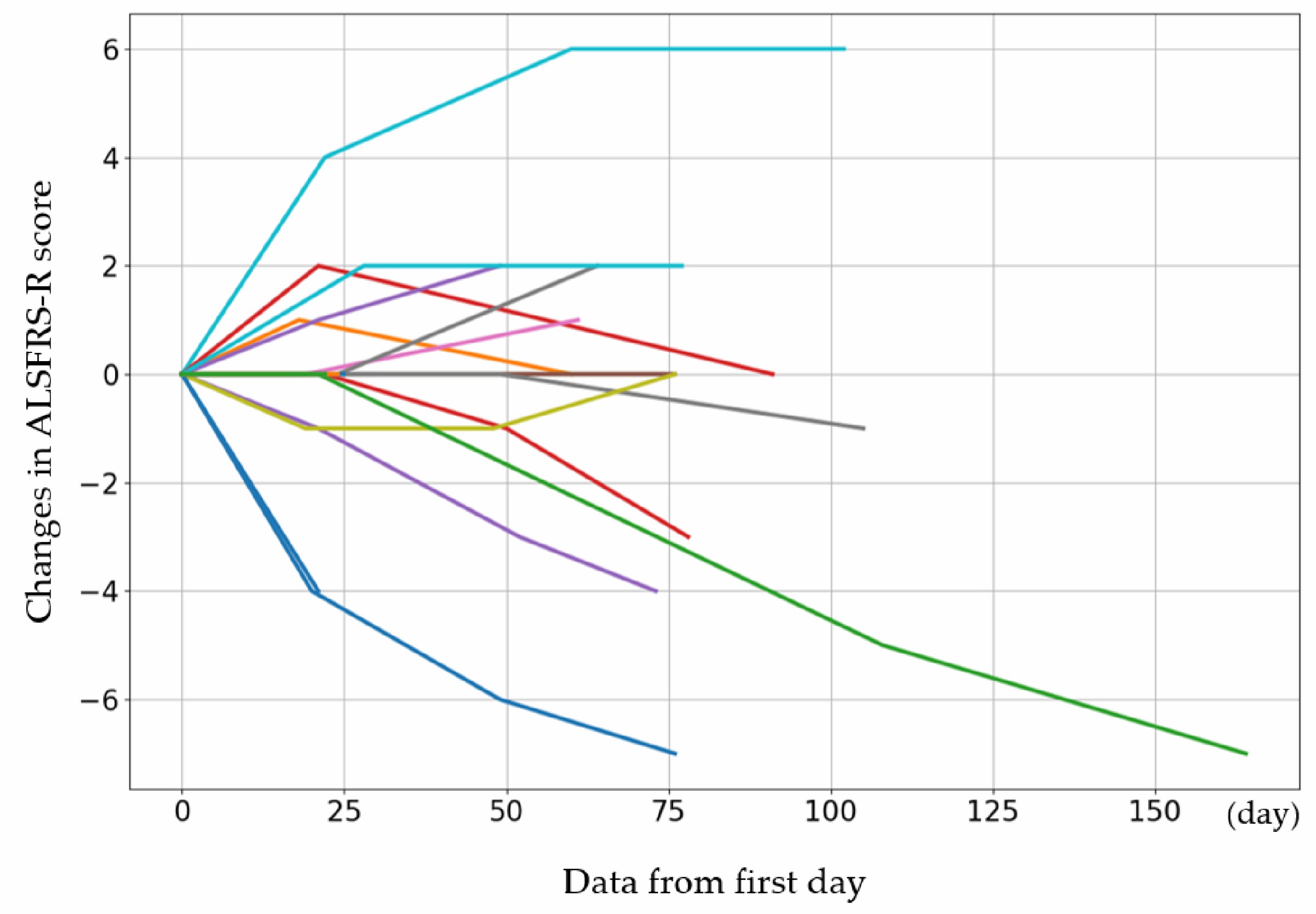 每個(gè)病例的初始 ALSFRS-R 評(píng)分以及第 4、8 和 12 次給藥后的評(píng)分變化
