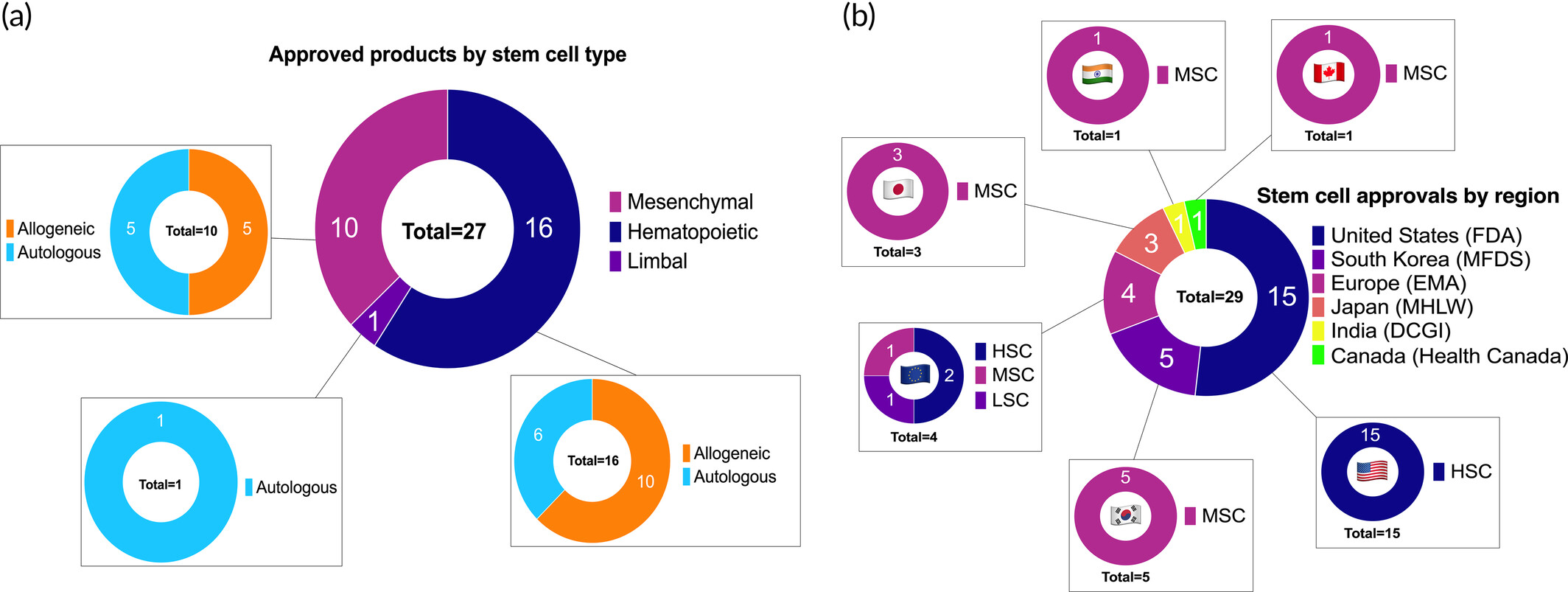 圖3：已批準的干細胞治療產(chǎn)品分析。