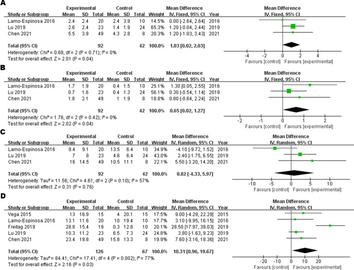 圖3：12M-WOMAC森林圖，(A)?疼痛子評(píng)分，(B) 僵硬子評(píng)分，(C) 功能子評(píng)分，(D) 總評(píng)分