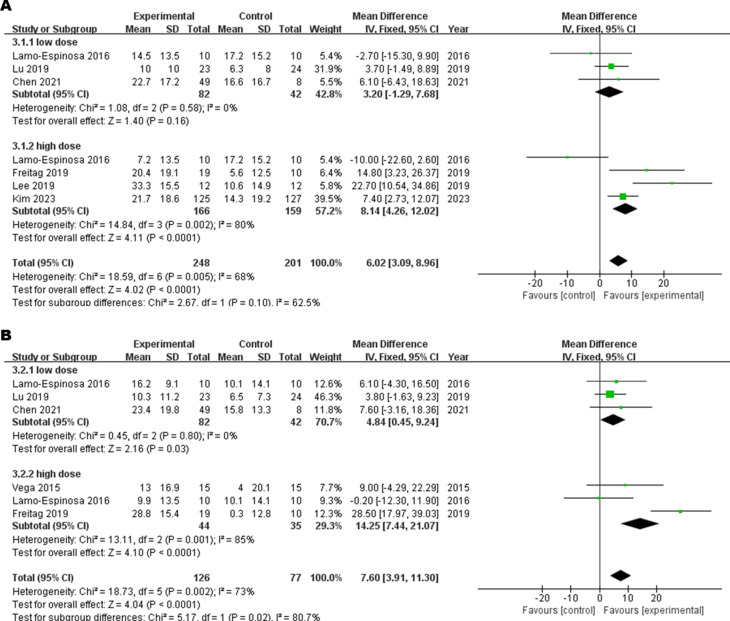 圖4：(A) 6M-WOMAC總分和 (B) 12M-WOMAC總分劑量亞組的森林圖