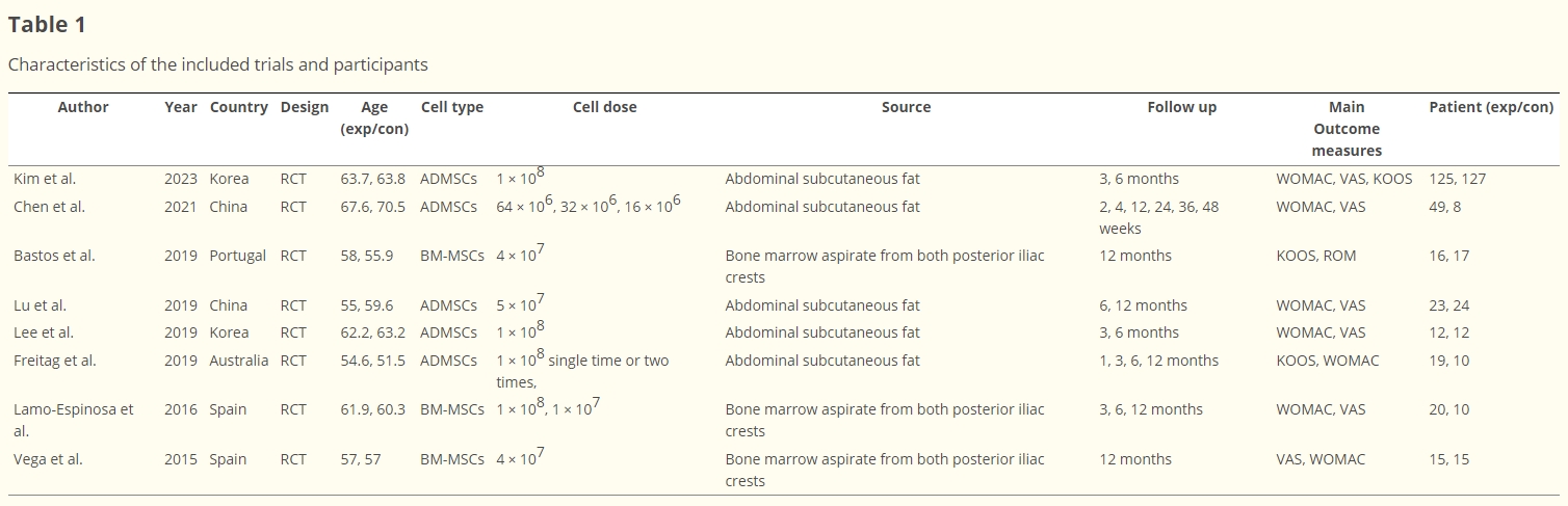表1：納入試驗(yàn)和參與者的特征