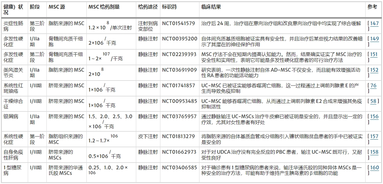 表2:針對(duì)間充質(zhì)干細(xì)胞治療自身免疫性疾病的代表性已完成臨床研究 表2:針對(duì)間充質(zhì)干細(xì)胞治療自身免疫性疾病的代表性已完成臨床研究