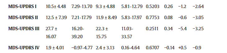 MDS-UPDRS?（統(tǒng)一帕金森病評(píng)定量表）