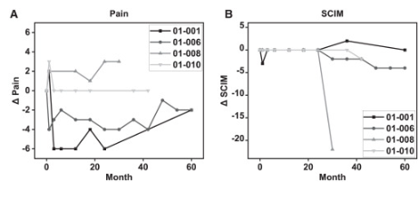 從篩查到 60 個月的疼痛和脊髓獨立性趨勢 從篩查到 60 個月的疼痛和脊髓獨立性趨勢
