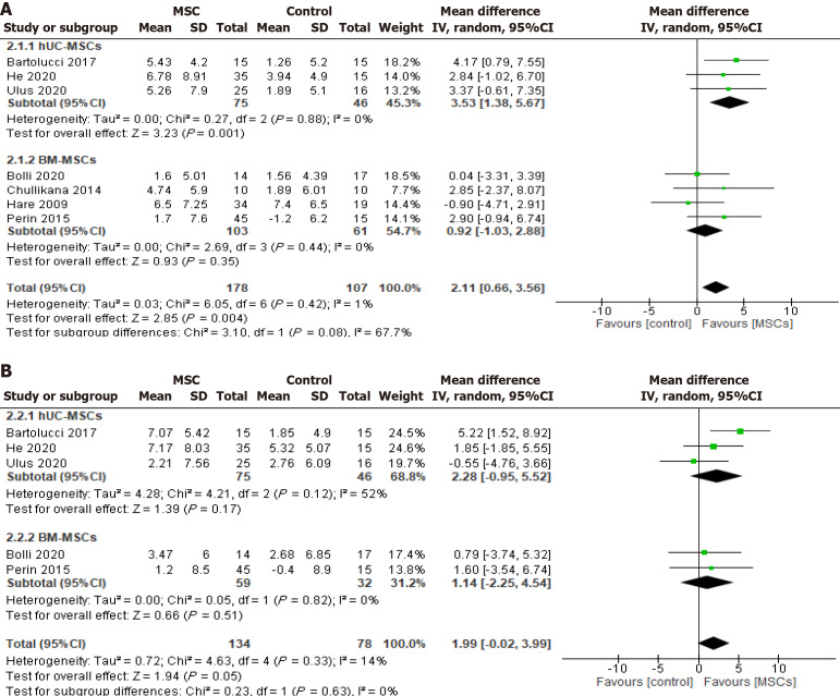 圖3:冷凍保存間充質干細胞治療對左心室射血分數的影響按細胞來源。 圖3:冷凍保存間充質干細胞治療對左心室射血分數的影響按細胞來源。