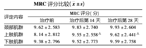 MRC評分比較