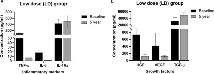 圖4低劑量(LD;基線時n=3,5年后n=5)組炎癥標志物 (a) 和生長因子 (b)水平與基線和5年隨訪數據比較。