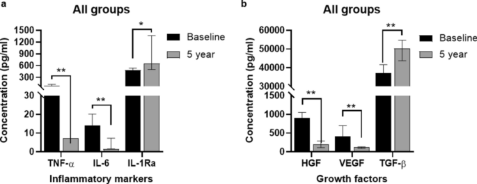 圖2:所有組 (n=11) 的炎癥標志物 (a) 和生長因子 (b)水平在基線和5年隨訪期間的比較。