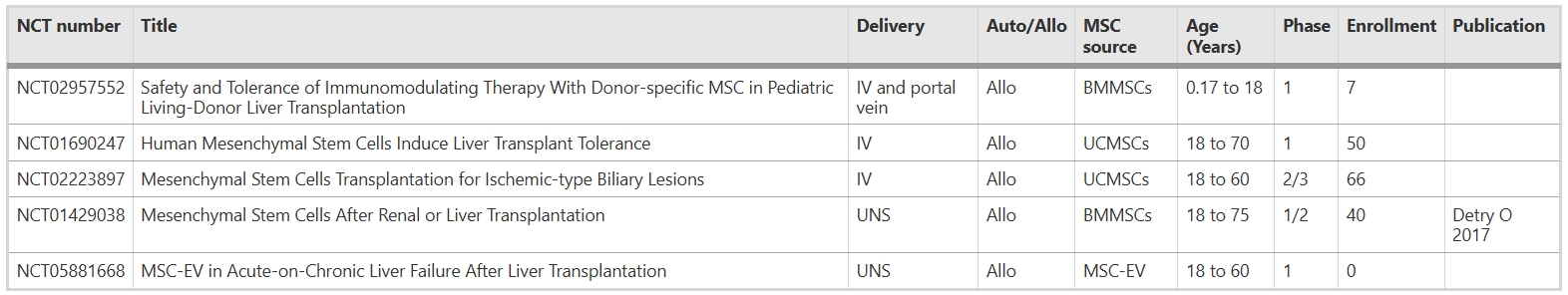 表6:間充質(zhì)干細(xì)胞治療肝功能衰竭或肝功能失代償