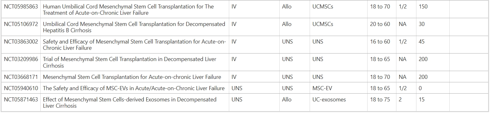 表5:間充質(zhì)干細(xì)胞治療肝功能衰竭或肝功能失代償?shù)呐R床試驗