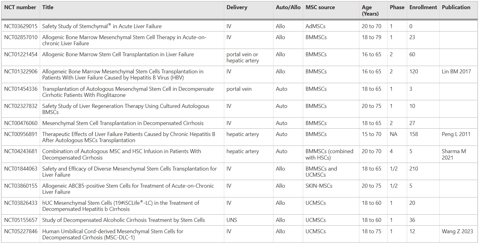 表5:間充質(zhì)干細(xì)胞治療肝功能衰竭或肝功能失代償?shù)呐R床試驗