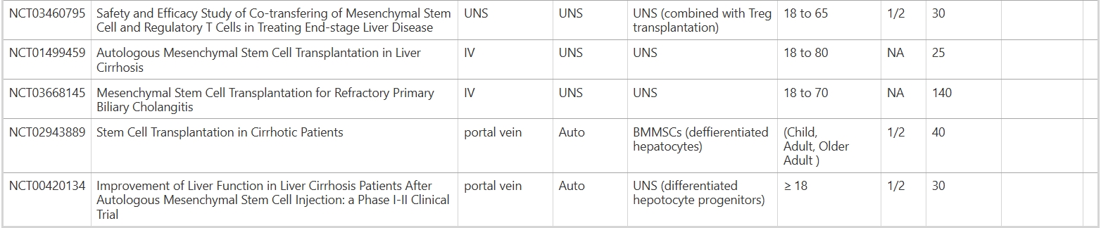 表4:間充質(zhì)干細(xì)胞治療終末期肝病或肝硬化