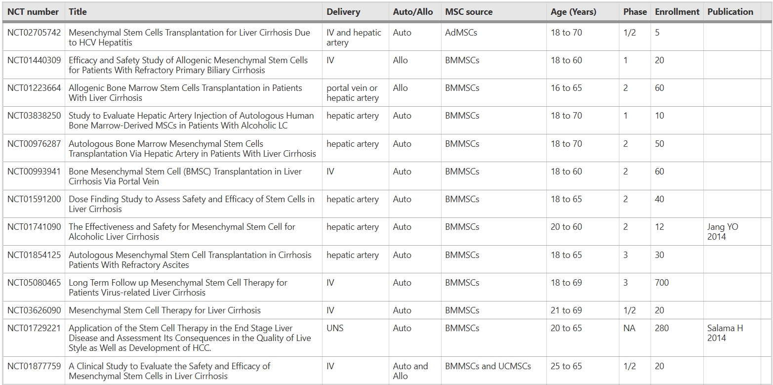 表4:間充質(zhì)干細(xì)胞治療終末期肝病或肝硬化