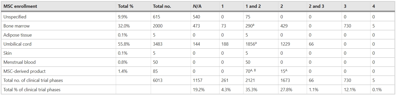 表2:間充質(zhì)干細(xì)胞治療肝病的臨床試驗招募參與者