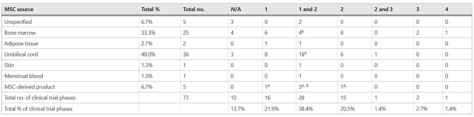 表1:間充質(zhì)干細(xì)胞治療肝病臨床試驗的細(xì)胞來源及試驗階段
