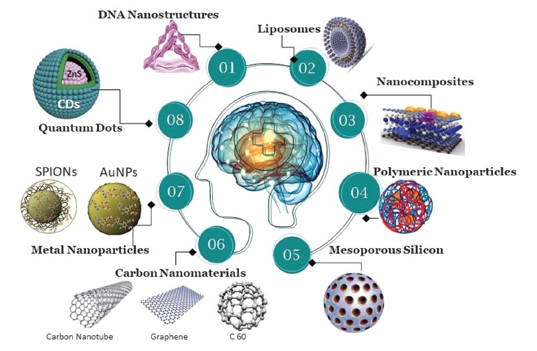 圖(2):用于治療神經(jīng)退行性疾病的多樣化創(chuàng)新納米材料。 圖(2):用于治療神經(jīng)退行性疾病的多樣化創(chuàng)新納米材料。