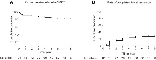 △間充質(zhì)干細胞移植后患者的生存率和臨床緩解 △間充質(zhì)干細胞移植后患者的生存率和臨床緩解