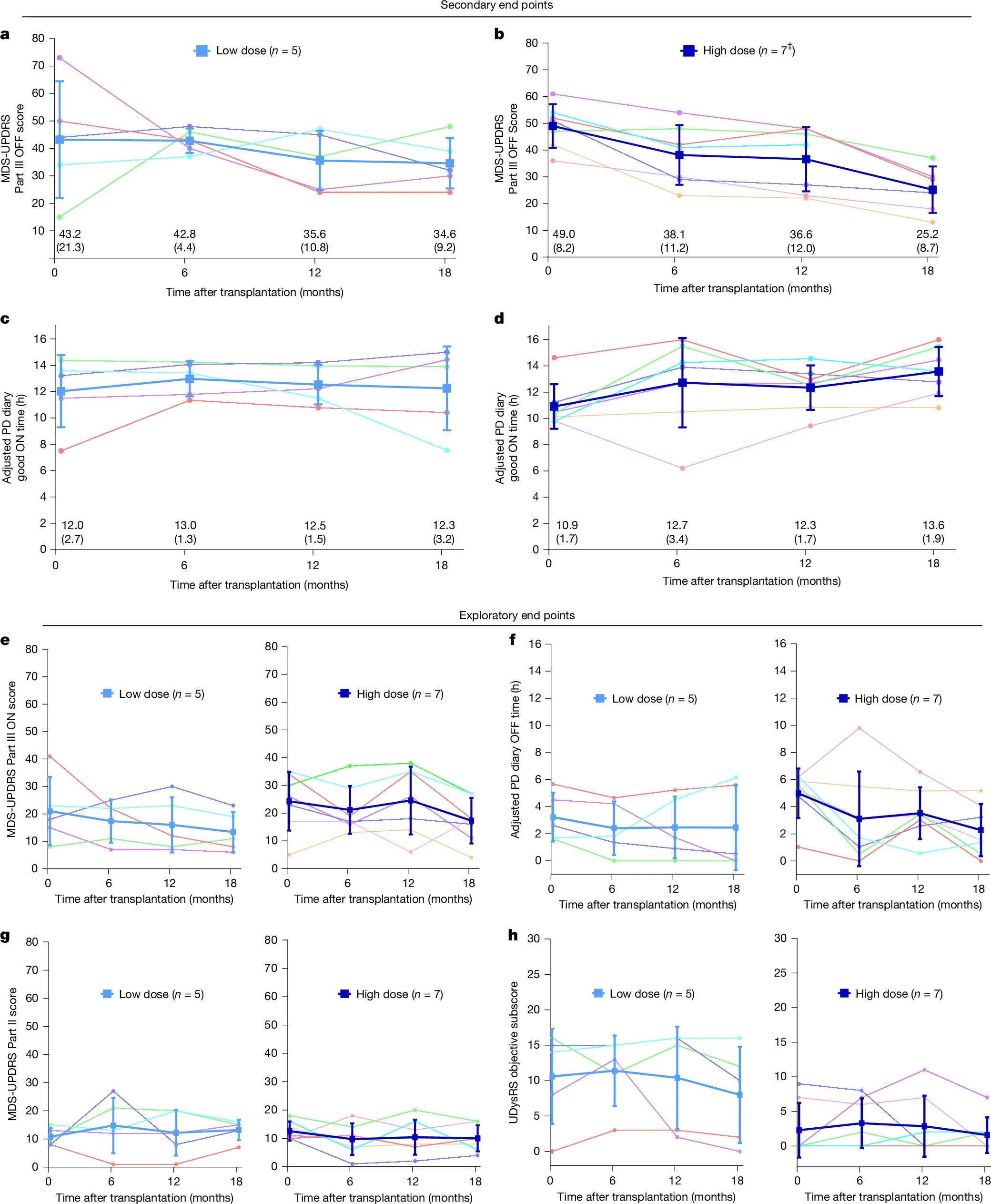 圖2：移植后18個(gè)月的臨床結(jié)果。