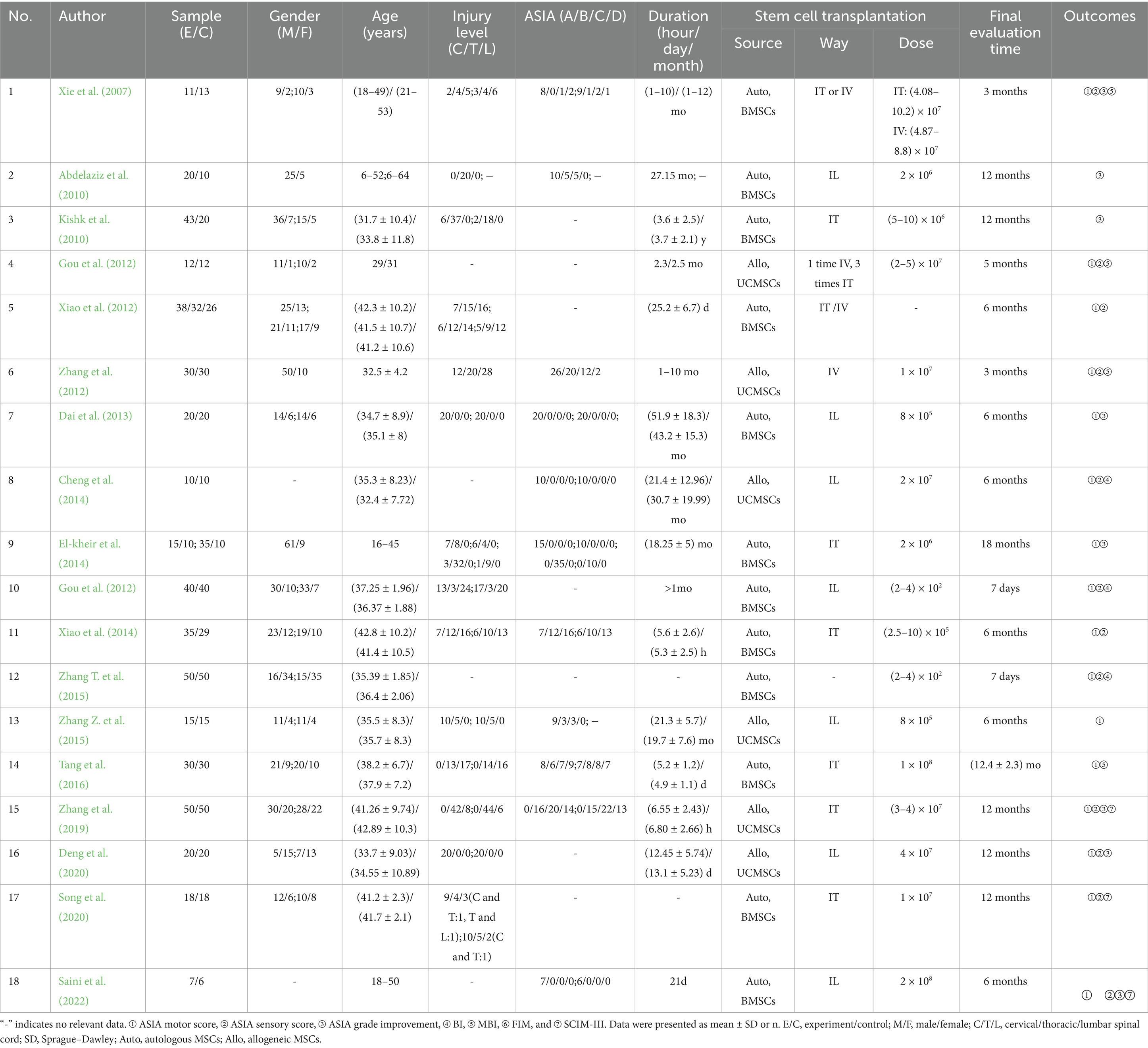 表1：納入了間充質干細胞移植治療脊髓損傷的研究