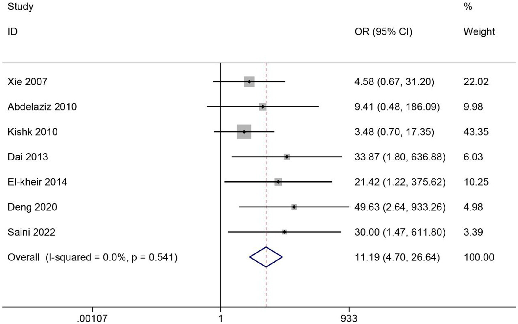 圖5：SCI患者ASIA分級改善的薈萃分析。