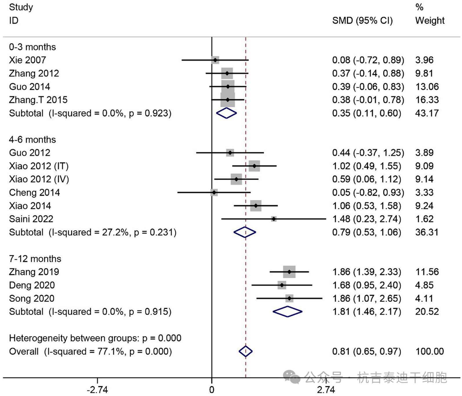 圖4：SCI患者ASIA感覺評分的薈萃分析