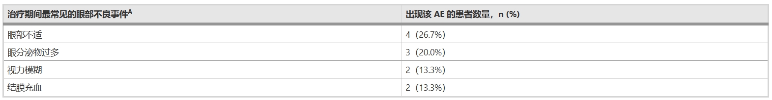 表3：T周1、T周2及隨訪期用藥安全性評(píng)估