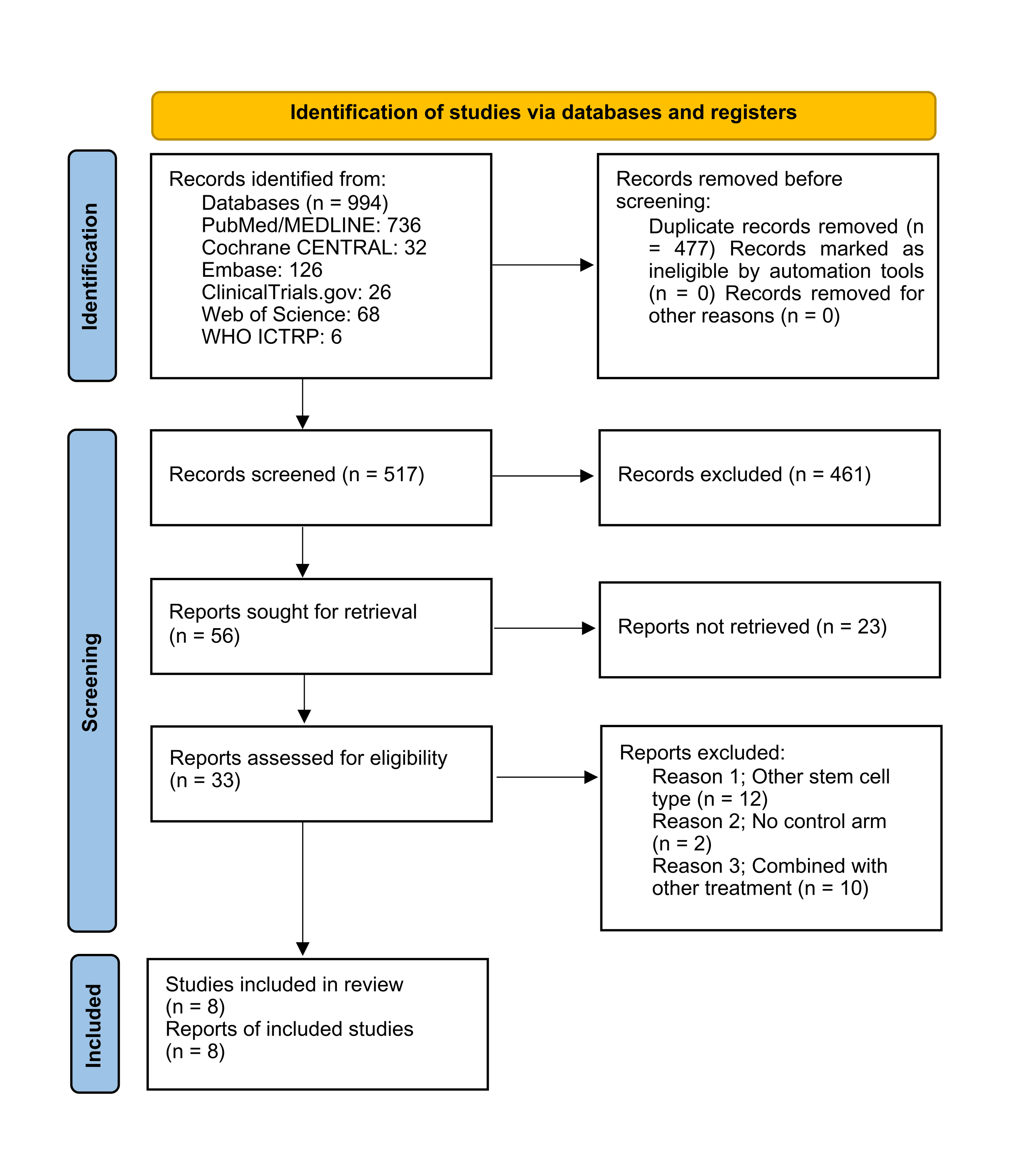 圖2：PRISMA研究選擇流程圖