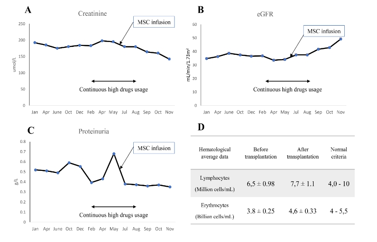 圖3:間充質(zhì)干細胞移植后腎臟改善情況數(shù)據(jù) 圖3:間充質(zhì)干細胞移植后腎臟改善情況數(shù)據(jù)