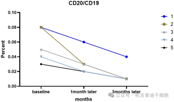 圖6:測量SPMS患者CD20/CD19 B細胞在基線和SC注射1個月和3個月后的雙重表達水平。 圖6:測量SPMS患者CD20/CD19 B細胞在基線和SC注射1個月和3個月后的雙重表達水平。