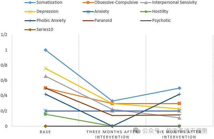 圖4:干預結束后3個月和6個月,參與者心理功能的變化。 圖4:干預結束后3個月和6個月,參與者心理功能的變化。