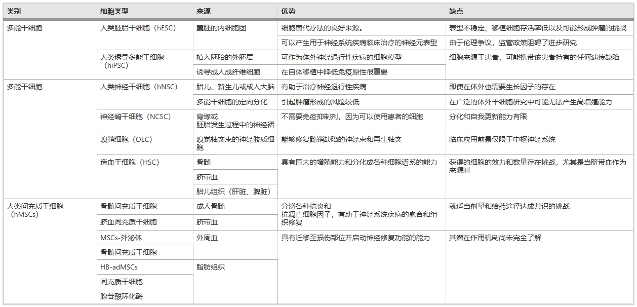 表4：神經(jīng)退行性疾病臨床試驗中使用的不同類型的干細胞