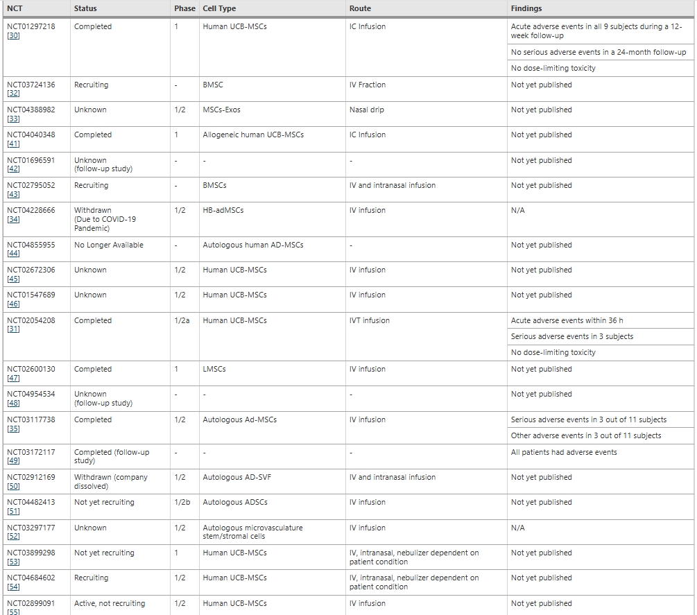 表3：干細胞治療癡呆癥臨床試驗的現(xiàn)狀和結(jié)果