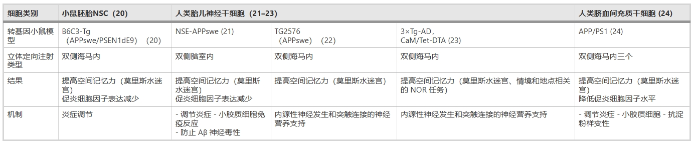 表1：總結(jié)了利用各種干細胞移植 (SCT) 治療轉(zhuǎn)基因小鼠模型中癡呆癥的臨床前研究結(jié)果。