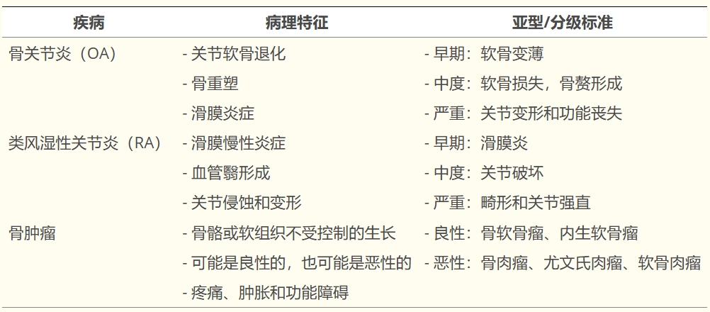 表1:影響關節(jié)和骨骼的重點疾病的病理特征、亞型和分級標準。 表1:影響關節(jié)和骨骼的重點疾病的病理特征、亞型和分級標準。