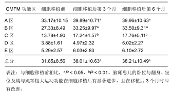 圖1：腦癱患兒神經干細胞移植前后粗大運動功能評價量表