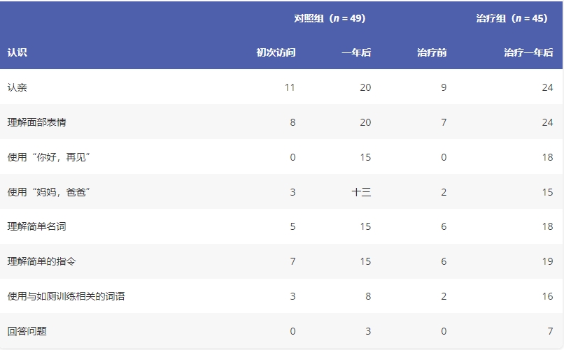 圖2:一年觀察期內(nèi)認知能力的進步 圖2:一年觀察期內(nèi)認知能力的進步
