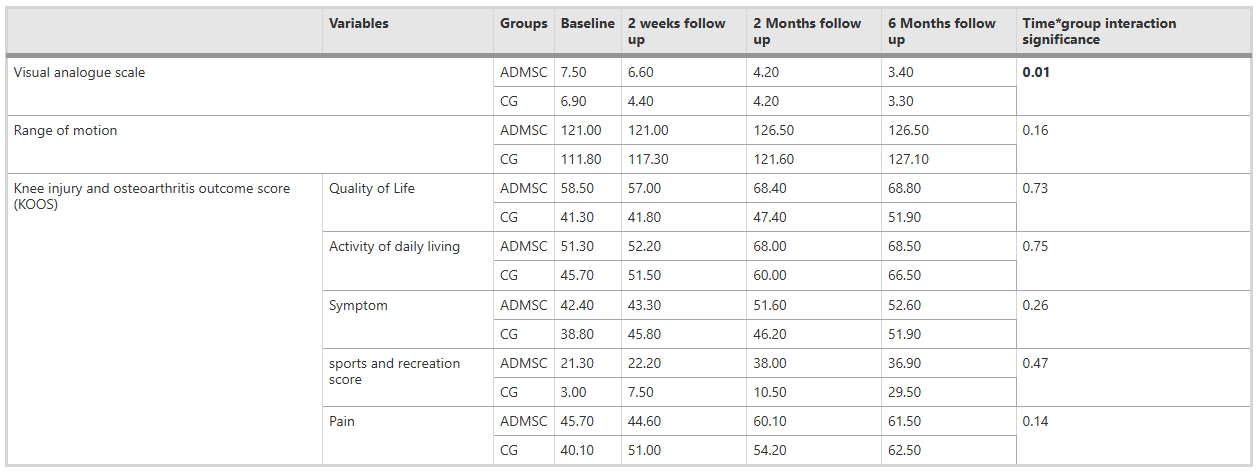 表2：隨訪期間變量均值的軌跡