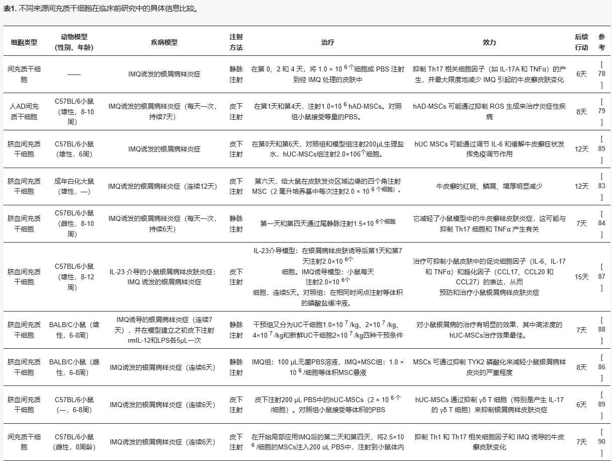 表1：不同來源間充質干細胞在治療銀屑病臨床前研究中的具體信息比較。