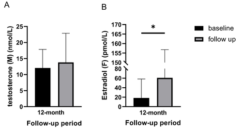 圖5：基線和12個月隨訪時的激素水平