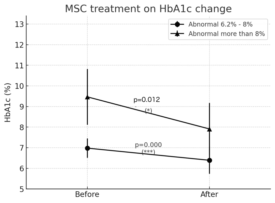MSC治療對HbA1c變化的影響 MSC治療對HbA1c變化的影響