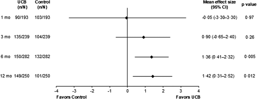 圖1：使用GMFM-66測量臍血治療對粗大運動功能的總體效果。